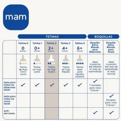 Mam - Pack 2 tetinas silicona nº 2